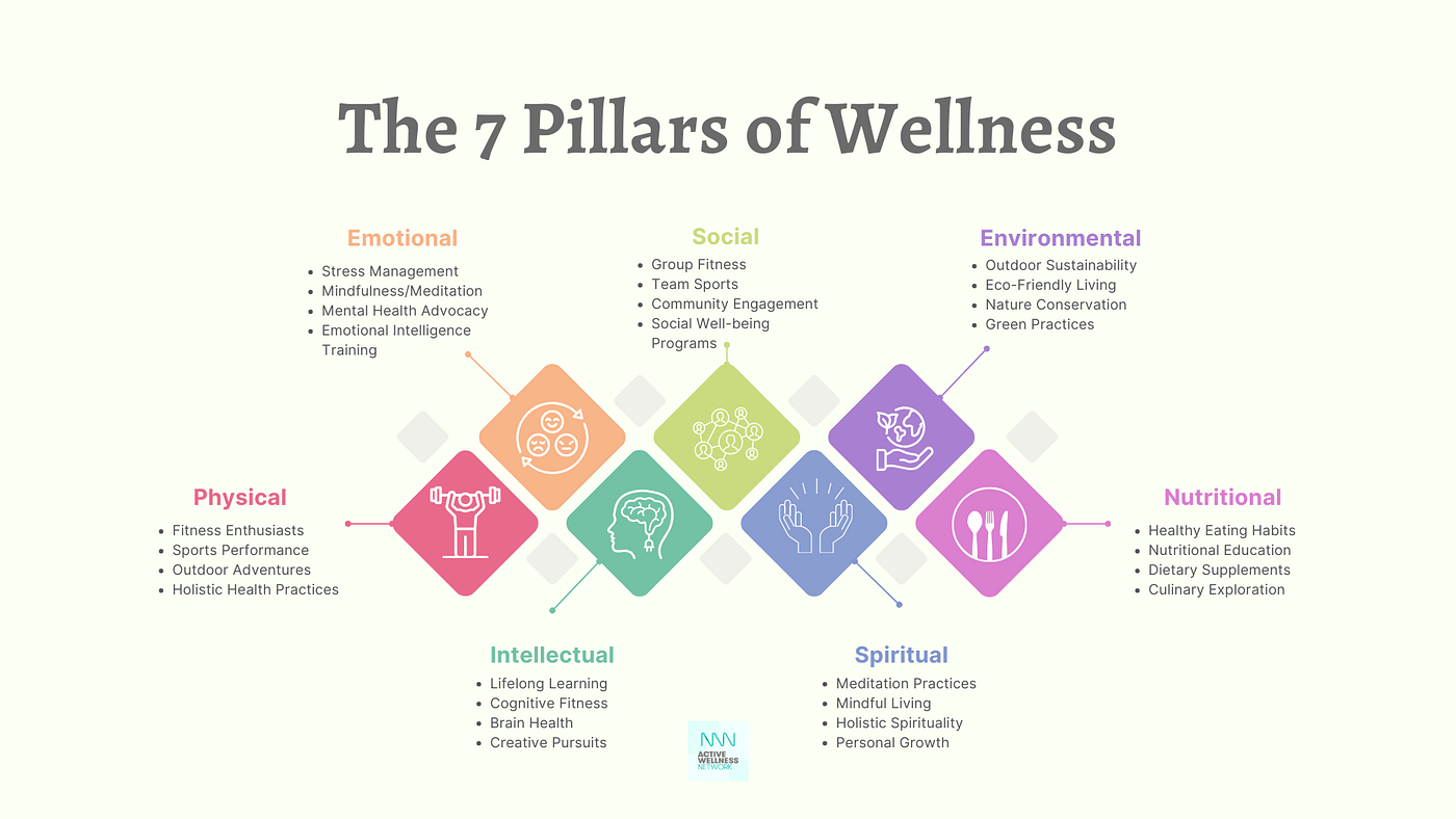 Exploring the Main Pillars of Health and Wellness