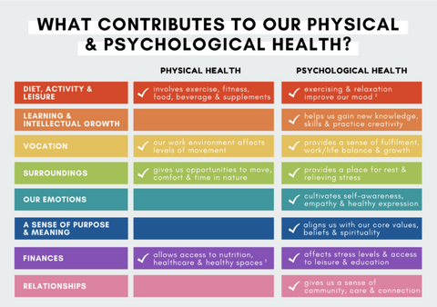 Understanding What Overall Well-Being and Good Health Entail